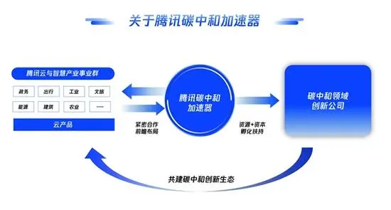创新网络加速器